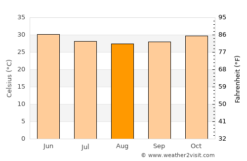 Ziniaré average temperature in August