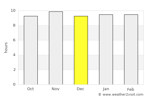 Ziniaré average rain in December