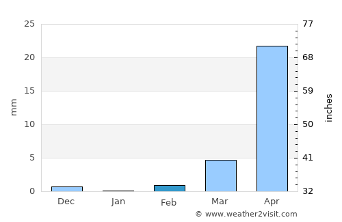 Ziniaré average rain in February