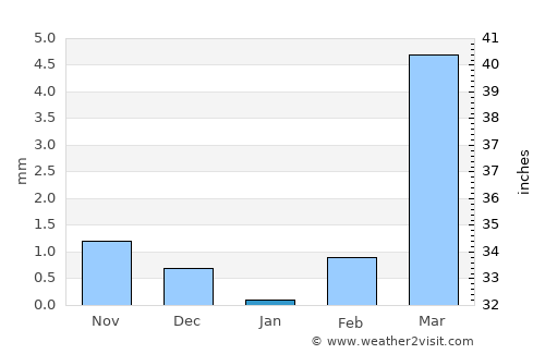 Ziniaré average rain in January