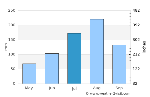 Ziniaré average rain in July
