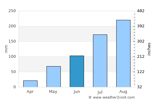Ziniaré average rain in June