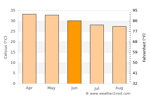 Ziniaré average temperature in June