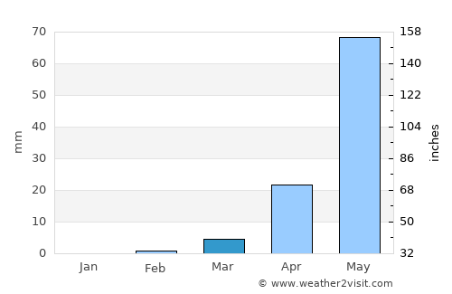 Ziniaré average rain in March