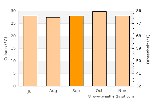 Ziniaré average temperature in September