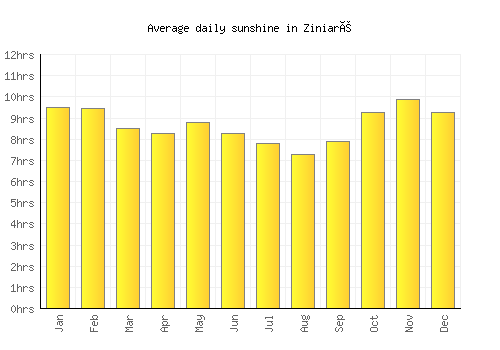 Ziniaré average daily sunshine chart