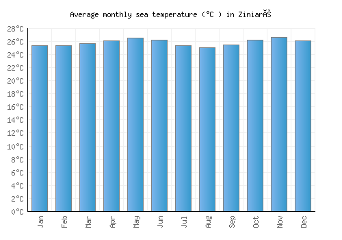 Ziniaré average sea temperature chart (Celsius)