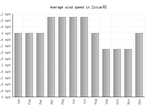 Ziniaré average winspeed by month (mph)