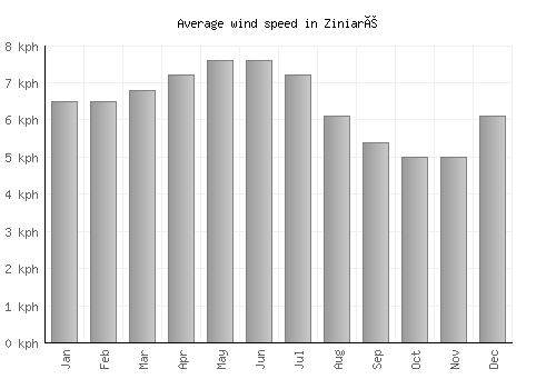 Ziniaré average winspeed by month (km/h)