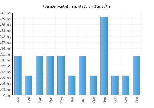 Zinjibār monthly rainfall chart (inches)