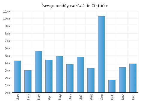 Zinjibār monthly rainfall chart (mm)