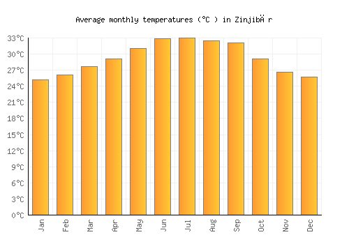 Zinjibār average temperature chart (Celsius)