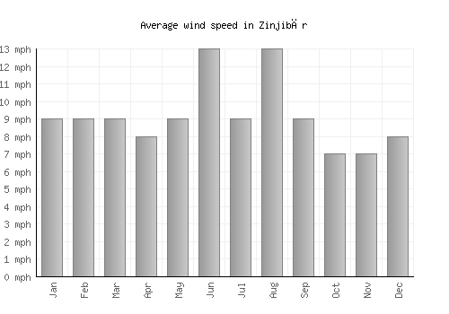 Zinjibār average winspeed by month (mph)