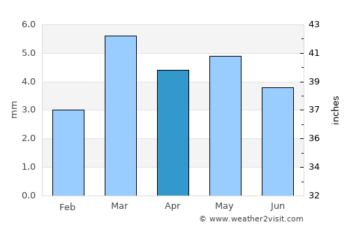 Zinjibār average rain in April