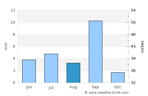 Zinjibār average rain in August