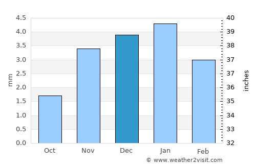 Zinjibār average rain in December