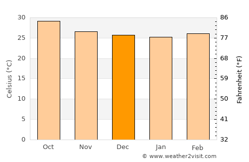 Zinjibār average temperature in December