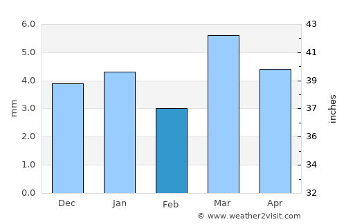 Zinjibār average rain in February