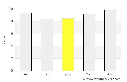 Zinjibār average rain in February
