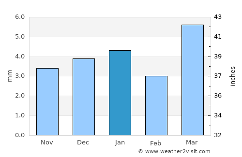 Zinjibār average rain in January
