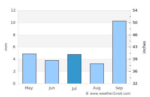 Zinjibār average rain in July