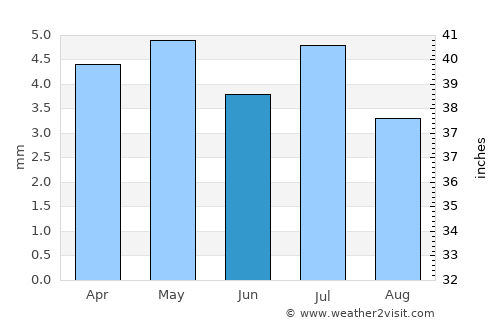 Zinjibār average rain in June
