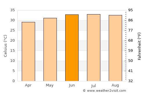 Zinjibār average temperature in June