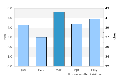 Zinjibār average rain in March