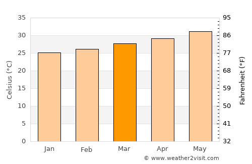 Zinjibār average temperature in March