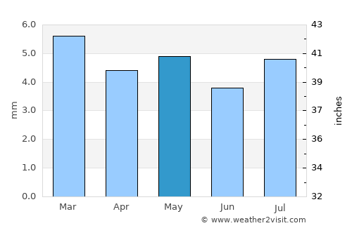 Zinjibār average rain in May
