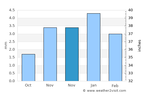 Zinjibār average rain in November