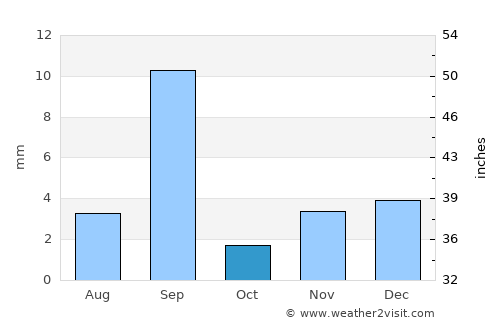 Zinjibār average rain in October