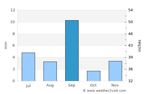 Zinjibār average rain in September