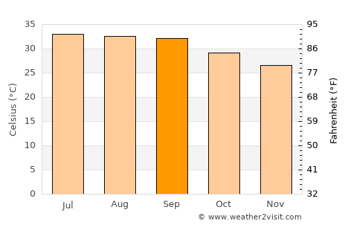 Zinjibār average temperature in September