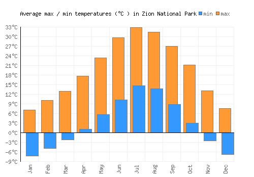 Zion National Park average minimum / maximum temperatures (Celsius)