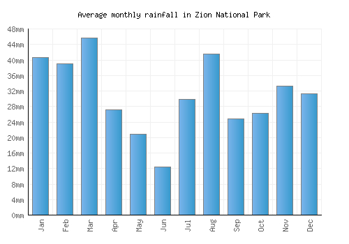 Zion National Park monthly rainfall chart (mm)