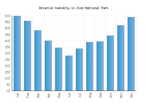 Zion National Park relative humidity averages