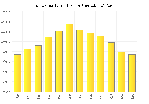 Zion National Park average daily sunshine chart