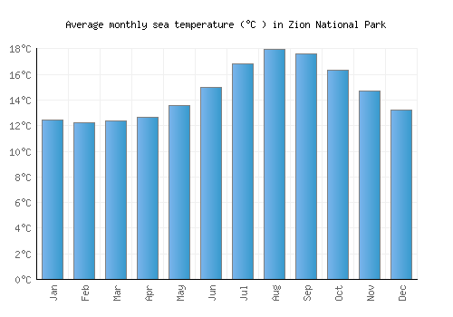 Zion National Park average sea temperature chart (Celsius)