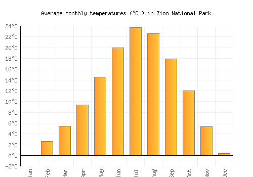 Zion National Park average temperature chart (Celsius)