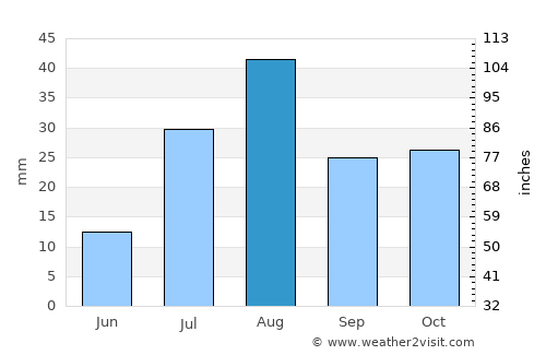 Zion National Park average rain in August