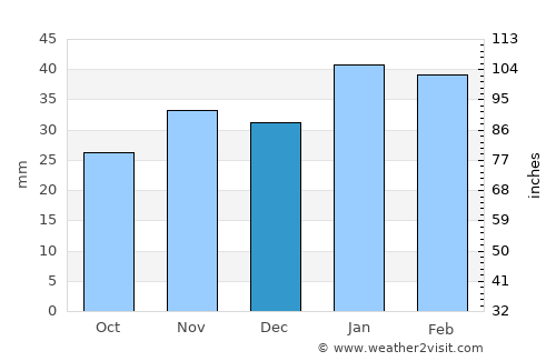 Zion National Park average rain in December