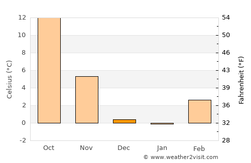 Zion National Park average temperature in December