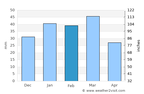 Zion National Park average rain in February