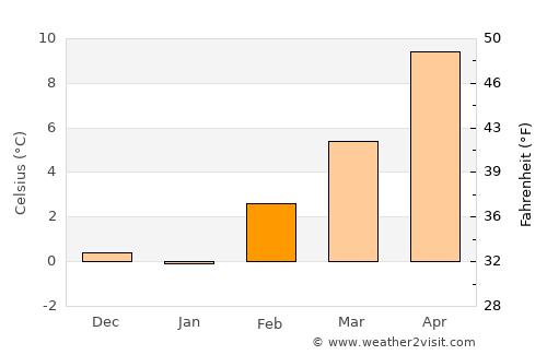 Zion National Park average temperature in February