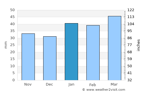 Zion National Park average rain in January