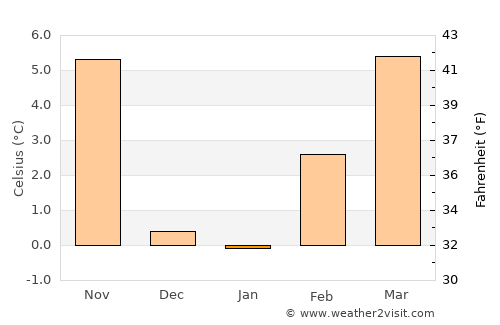 Zion National Park average temperature in January
