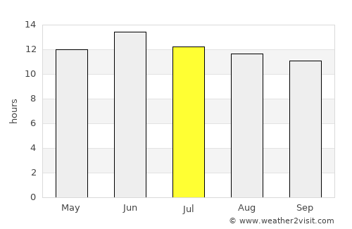 Zion National Park average rain in July