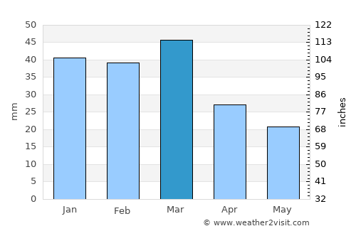 Zion National Park average rain in March