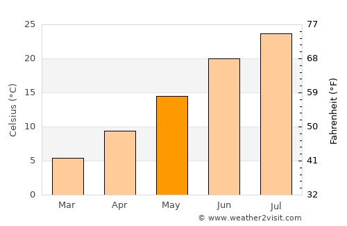 Zion National Park average temperature in May